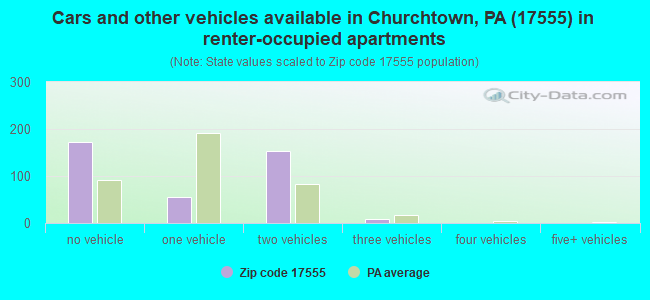Cars and other vehicles available in Churchtown, PA (17555) in renter-occupied apartments