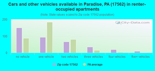 Cars and other vehicles available in Paradise, PA (17562) in renter-occupied apartments