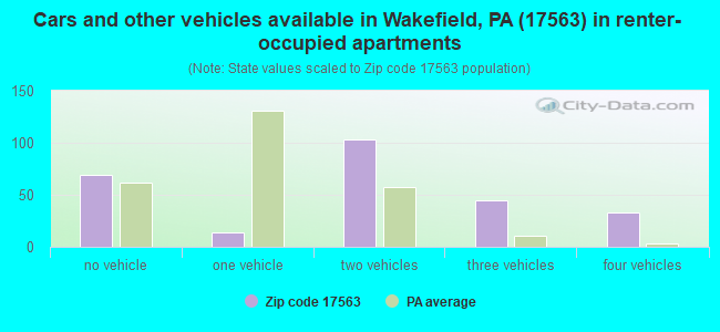 Cars and other vehicles available in Wakefield, PA (17563) in renter-occupied apartments