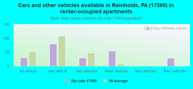 Cars and other vehicles available in Reinholds, PA (17569) in renter-occupied apartments