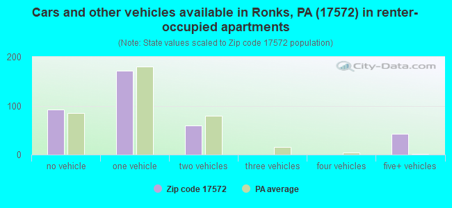 Cars and other vehicles available in Ronks, PA (17572) in renter-occupied apartments