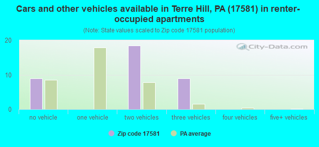 Cars and other vehicles available in Terre Hill, PA (17581) in renter-occupied apartments
