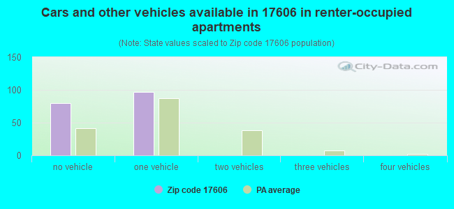 Cars and other vehicles available in 17606 in renter-occupied apartments
