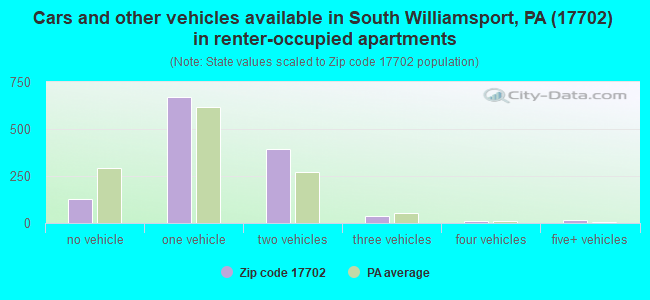 Cars and other vehicles available in South Williamsport, PA (17702) in renter-occupied apartments