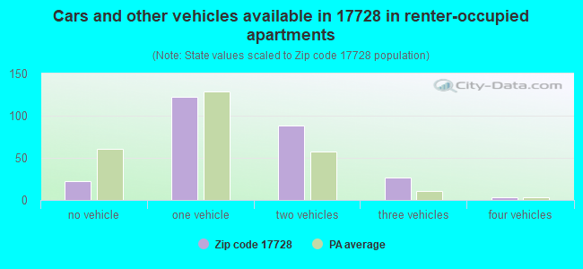 Cars and other vehicles available in 17728 in renter-occupied apartments