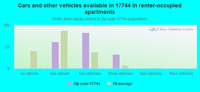 Cars and other vehicles available in 17744 in renter-occupied apartments