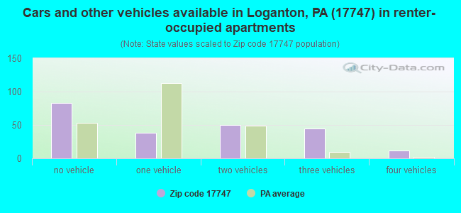 Cars and other vehicles available in Loganton, PA (17747) in renter-occupied apartments