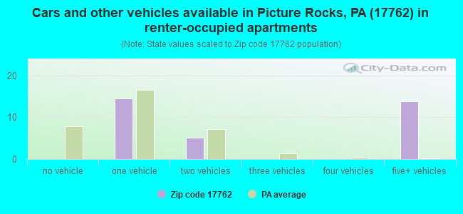 Cars and other vehicles available in Picture Rocks, PA (17762) in renter-occupied apartments