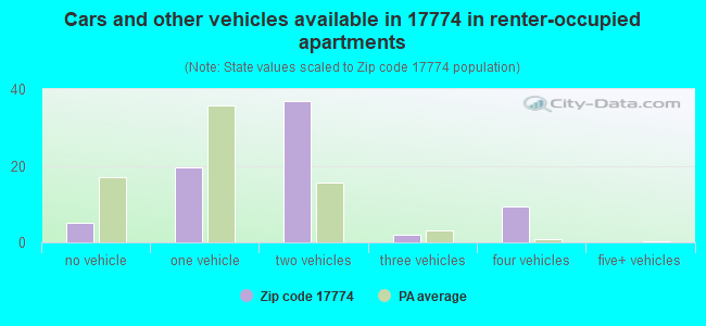Cars and other vehicles available in 17774 in renter-occupied apartments