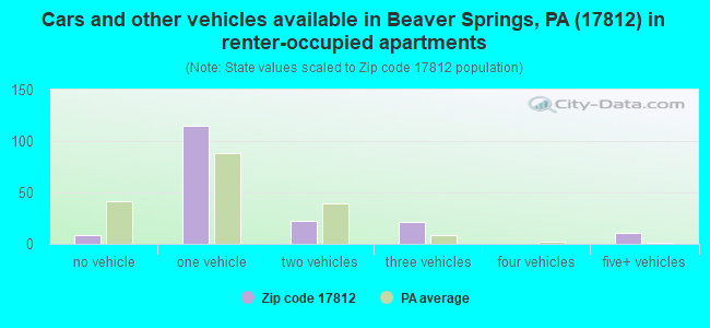 Cars and other vehicles available in Beaver Springs, PA (17812) in renter-occupied apartments