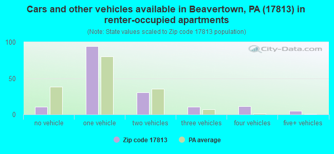 Cars and other vehicles available in Beavertown, PA (17813) in renter-occupied apartments