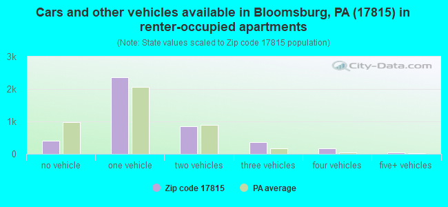 Cars and other vehicles available in Bloomsburg, PA (17815) in renter-occupied apartments