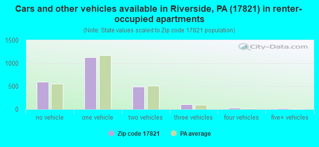 Cars and other vehicles available in Riverside, PA (17821) in renter-occupied apartments