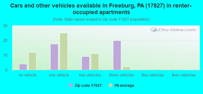 Cars and other vehicles available in Freeburg, PA (17827) in renter-occupied apartments