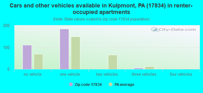 Cars and other vehicles available in Kulpmont, PA (17834) in renter-occupied apartments
