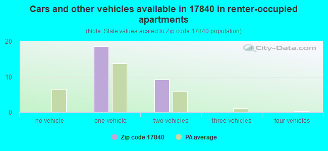 Cars and other vehicles available in 17840 in renter-occupied apartments