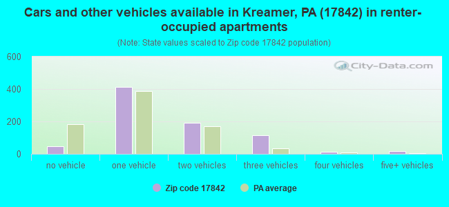 Cars and other vehicles available in Kreamer, PA (17842) in renter-occupied apartments