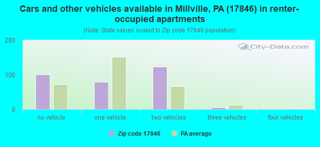 Cars and other vehicles available in Millville, PA (17846) in renter-occupied apartments