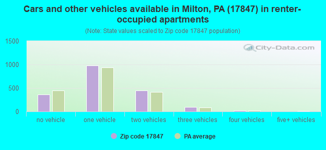 Cars and other vehicles available in Milton, PA (17847) in renter-occupied apartments
