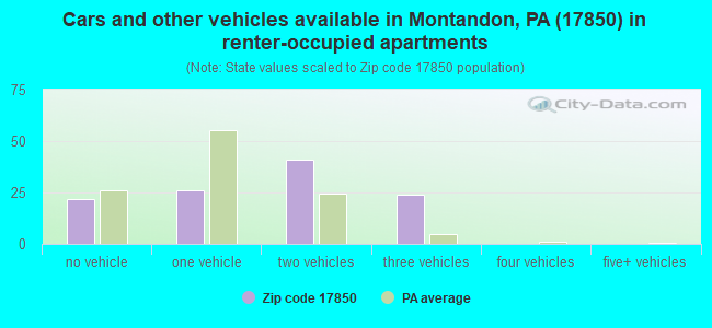 Cars and other vehicles available in Montandon, PA (17850) in renter-occupied apartments