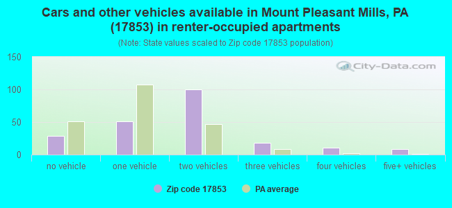 Cars and other vehicles available in Mount Pleasant Mills, PA (17853) in renter-occupied apartments