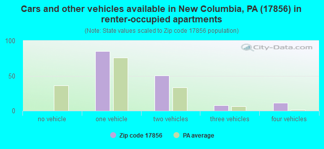 Cars and other vehicles available in New Columbia, PA (17856) in renter-occupied apartments