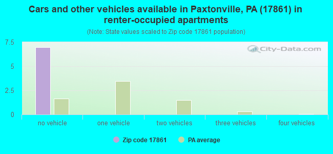 Cars and other vehicles available in Paxtonville, PA (17861) in renter-occupied apartments