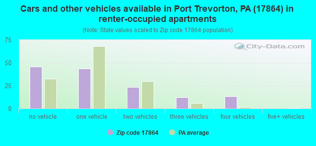 Cars and other vehicles available in Port Trevorton, PA (17864) in renter-occupied apartments