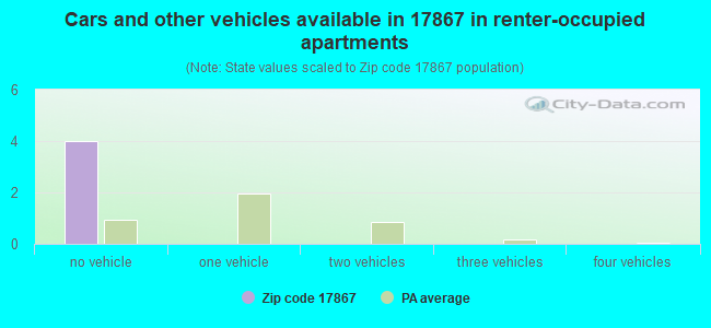 Cars and other vehicles available in 17867 in renter-occupied apartments