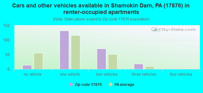 Cars and other vehicles available in Shamokin Dam, PA (17876) in renter-occupied apartments