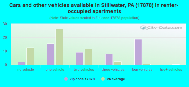 Cars and other vehicles available in Stillwater, PA (17878) in renter-occupied apartments
