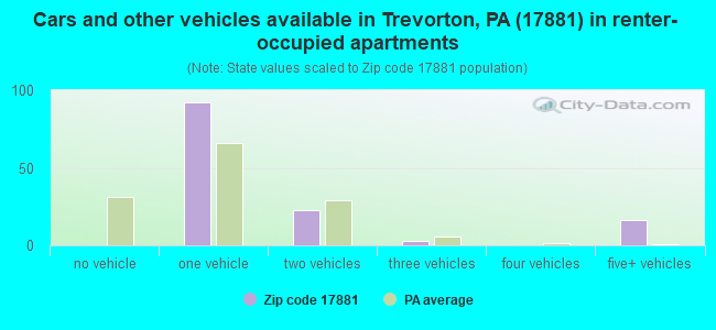 Cars and other vehicles available in Trevorton, PA (17881) in renter-occupied apartments