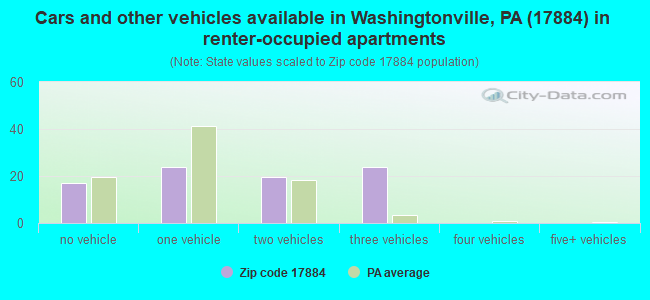 Cars and other vehicles available in Washingtonville, PA (17884) in renter-occupied apartments