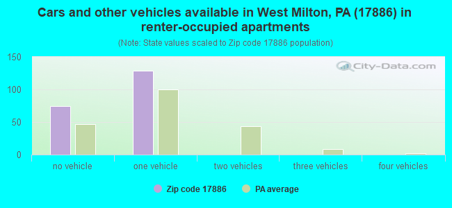Cars and other vehicles available in West Milton, PA (17886) in renter-occupied apartments