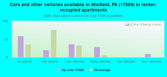 Cars and other vehicles available in Winfield, PA (17889) in renter-occupied apartments