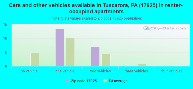 Cars and other vehicles available in Tuscarora, PA (17925) in renter-occupied apartments