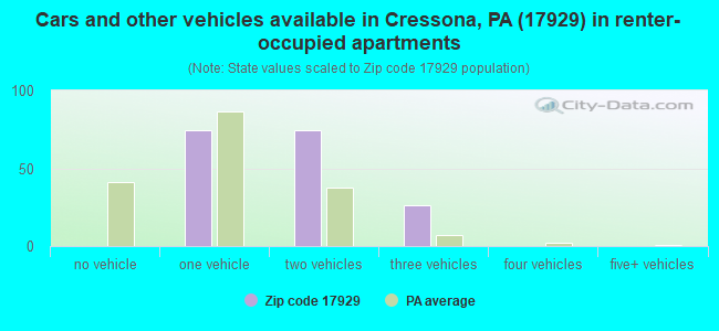 Cars and other vehicles available in Cressona, PA (17929) in renter-occupied apartments