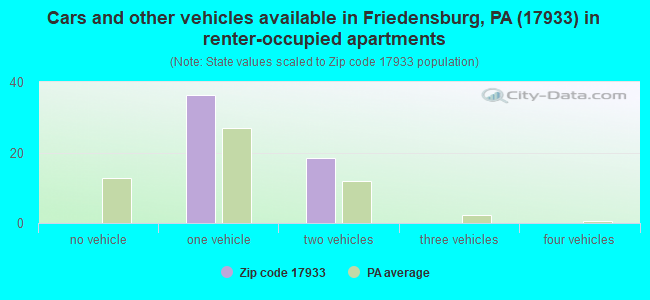 Cars and other vehicles available in Friedensburg, PA (17933) in renter-occupied apartments