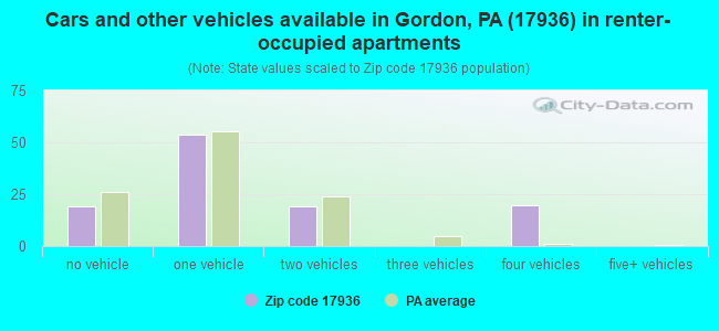 Cars and other vehicles available in Gordon, PA (17936) in renter-occupied apartments