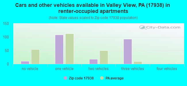 Cars and other vehicles available in Valley View, PA (17938) in renter-occupied apartments