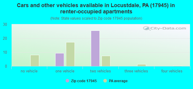 Cars and other vehicles available in Locustdale, PA (17945) in renter-occupied apartments