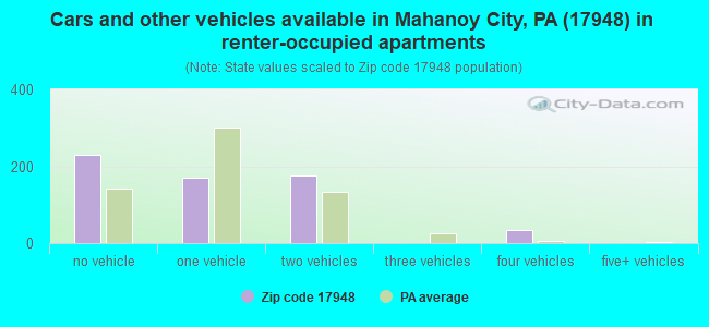 Cars and other vehicles available in Mahanoy City, PA (17948) in renter-occupied apartments
