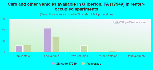 Cars and other vehicles available in Gilberton, PA (17949) in renter-occupied apartments