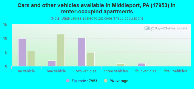 Cars and other vehicles available in Middleport, PA (17953) in renter-occupied apartments