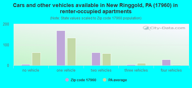 Cars and other vehicles available in New Ringgold, PA (17960) in renter-occupied apartments