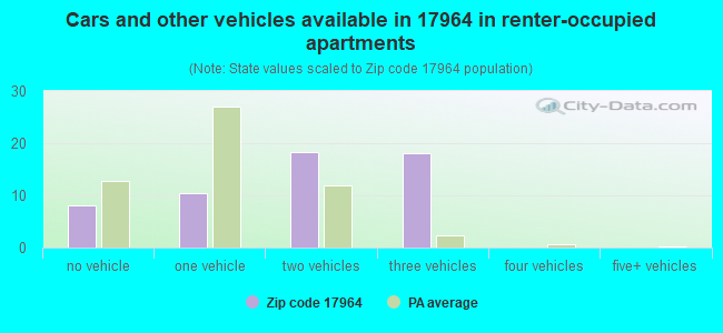 Cars and other vehicles available in 17964 in renter-occupied apartments