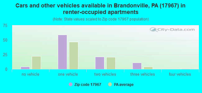 Cars and other vehicles available in Brandonville, PA (17967) in renter-occupied apartments