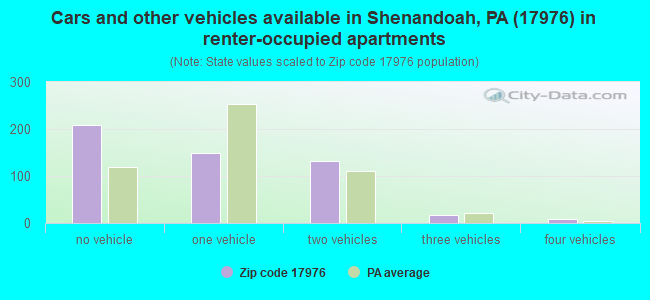 Cars and other vehicles available in Shenandoah, PA (17976) in renter-occupied apartments