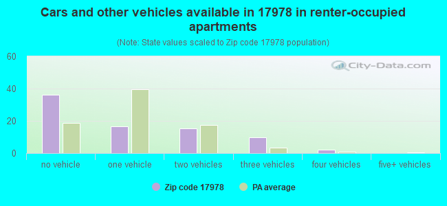 Cars and other vehicles available in 17978 in renter-occupied apartments