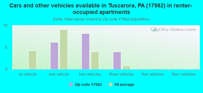 Cars and other vehicles available in Tuscarora, PA (17982) in renter-occupied apartments